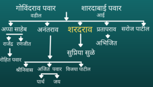 Sharad Pawar Family Tree शरद पवार वंशावळ 